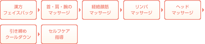 ベーシックコース45分の流れ