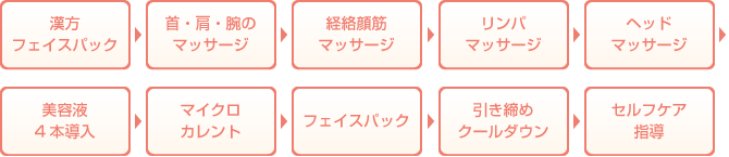 プレミアムコース80分の流れ