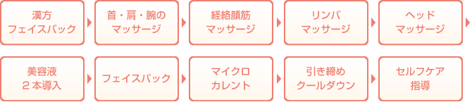 スタンダードコース60分の流れ